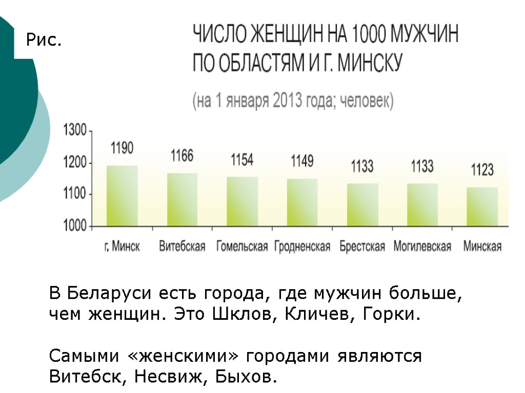 Рис. В Беларуси есть города, где мужчин больше, чем женщин. Это Шклов, Кличев, Горки.